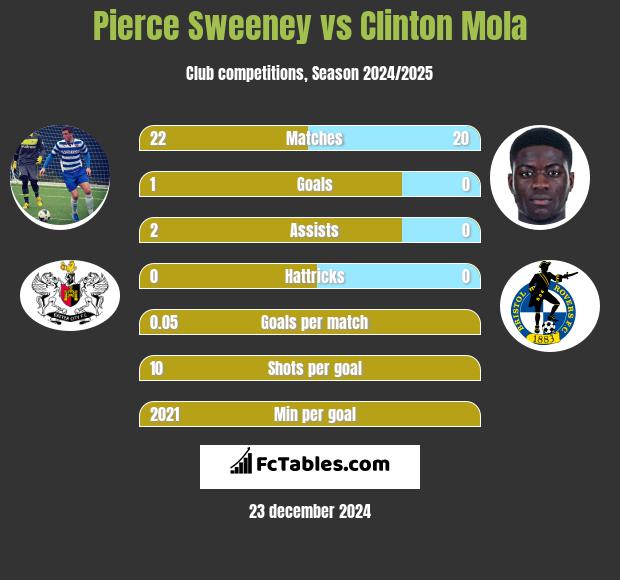 Pierce Sweeney vs Clinton Mola h2h player stats