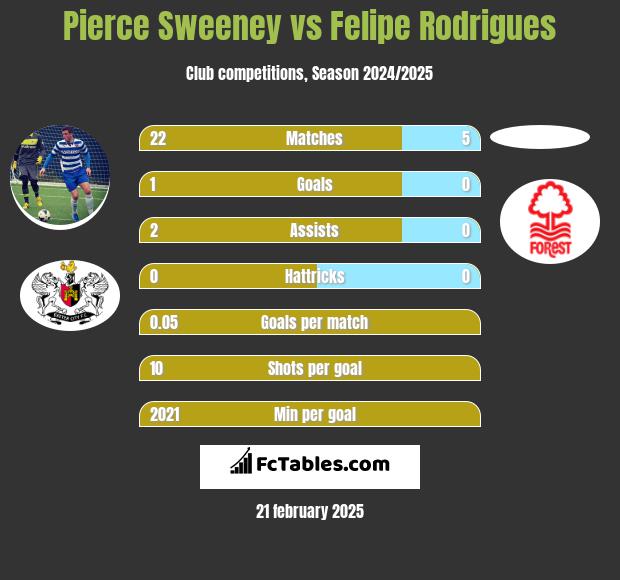 Pierce Sweeney vs Felipe Rodrigues h2h player stats