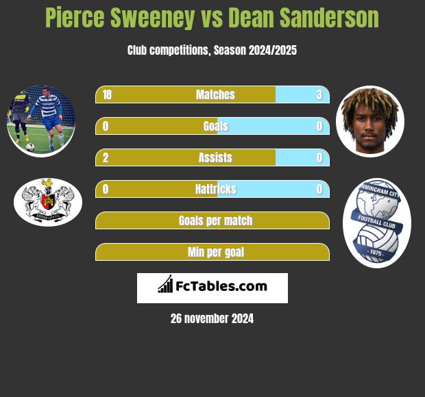 Pierce Sweeney vs Dean Sanderson h2h player stats