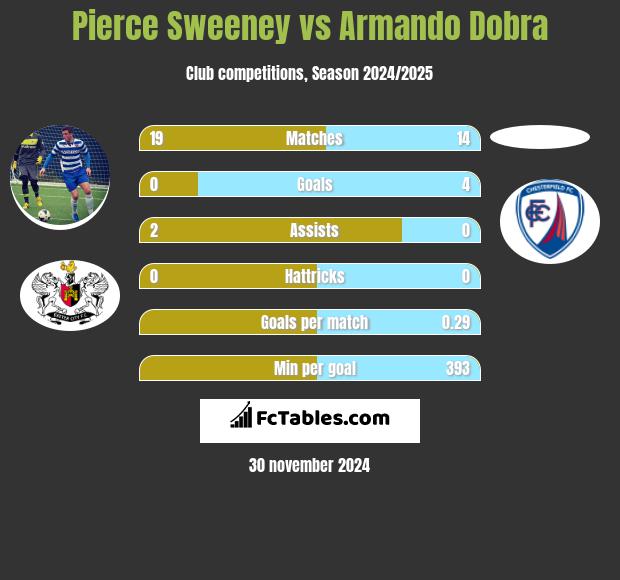 Pierce Sweeney vs Armando Dobra h2h player stats