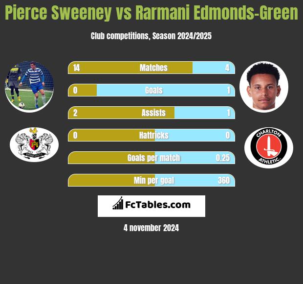 Pierce Sweeney vs Rarmani Edmonds-Green h2h player stats