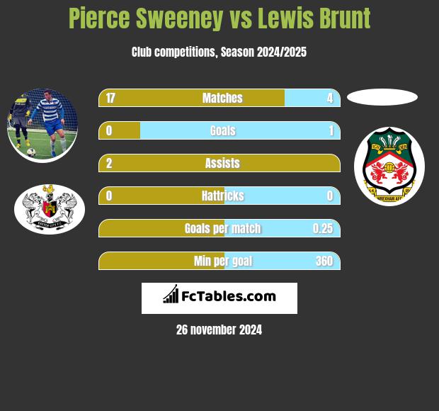 Pierce Sweeney vs Lewis Brunt h2h player stats