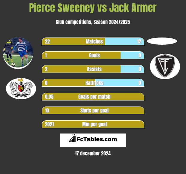 Pierce Sweeney vs Jack Armer h2h player stats