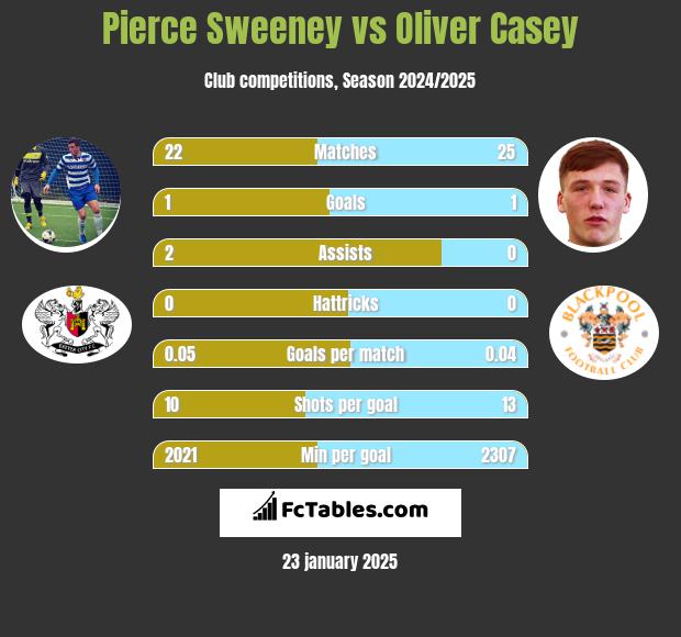 Pierce Sweeney vs Oliver Casey h2h player stats