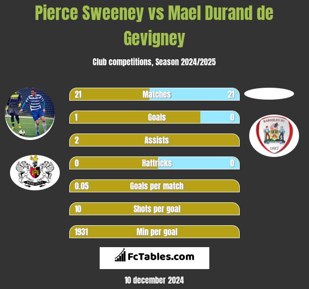 Pierce Sweeney vs Mael Durand de Gevigney h2h player stats