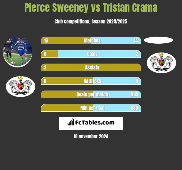 Pierce Sweeney vs Tristan Crama h2h player stats