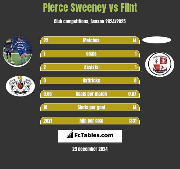 Pierce Sweeney vs Flint h2h player stats