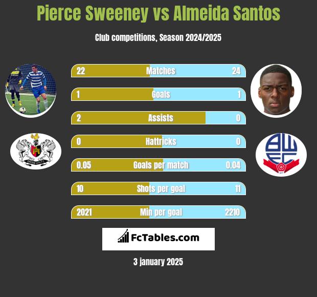 Pierce Sweeney vs Almeida Santos h2h player stats