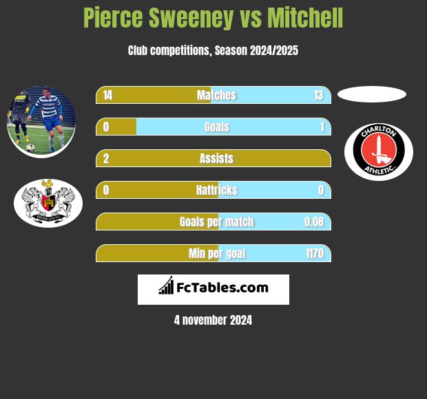 Pierce Sweeney vs Mitchell h2h player stats