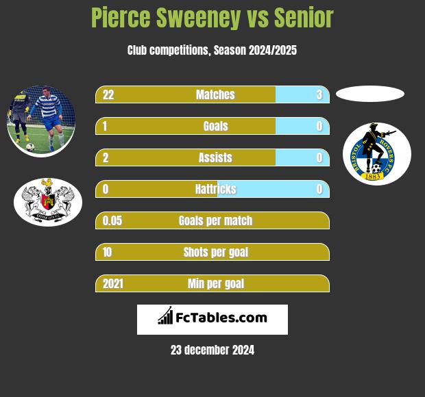 Pierce Sweeney vs Senior h2h player stats