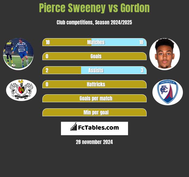 Pierce Sweeney vs Gordon h2h player stats