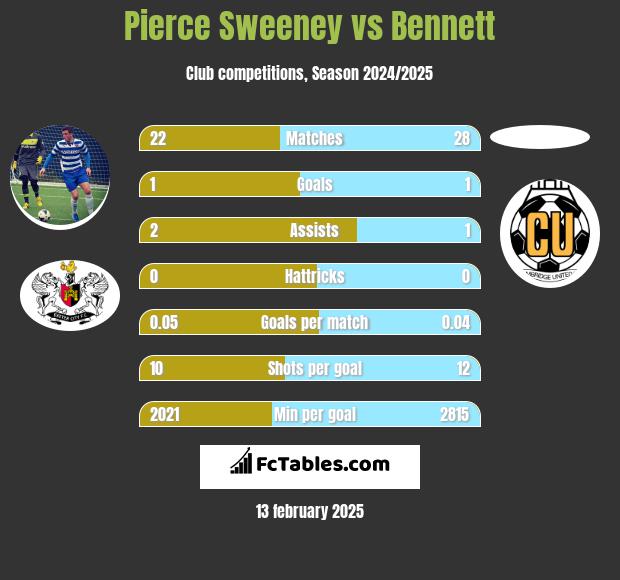 Pierce Sweeney vs Bennett h2h player stats