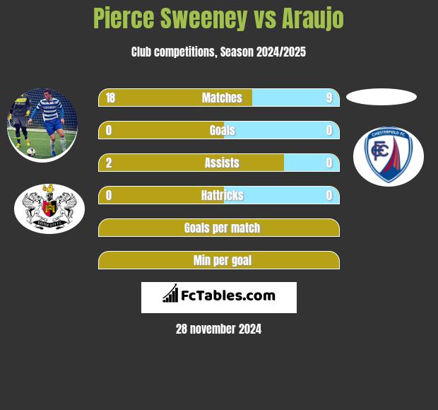 Pierce Sweeney vs Araujo h2h player stats