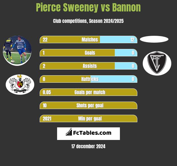 Pierce Sweeney vs Bannon h2h player stats