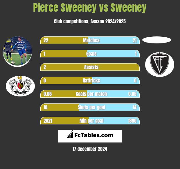 Pierce Sweeney vs Sweeney h2h player stats