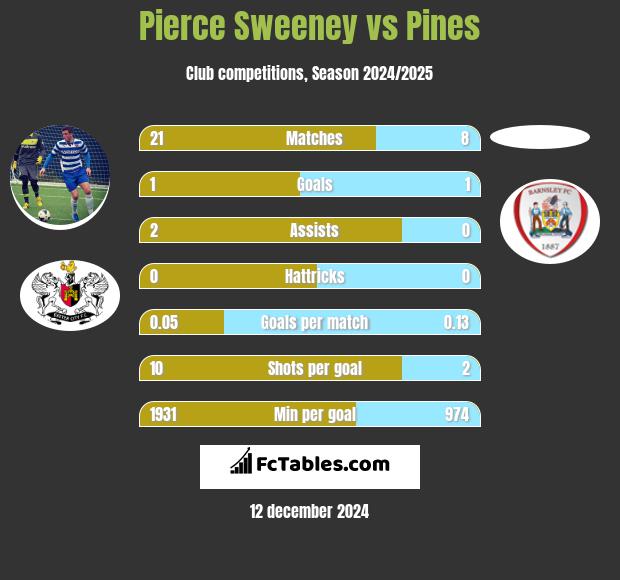 Pierce Sweeney vs Pines h2h player stats