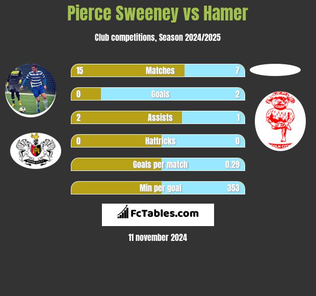 Pierce Sweeney vs Hamer h2h player stats