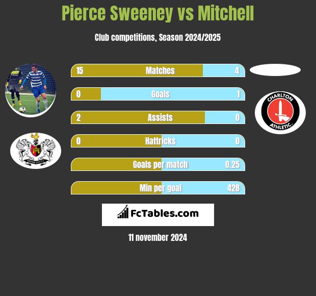 Pierce Sweeney vs Mitchell h2h player stats