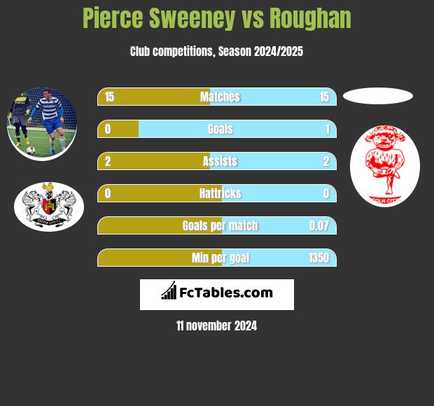 Pierce Sweeney vs Roughan h2h player stats