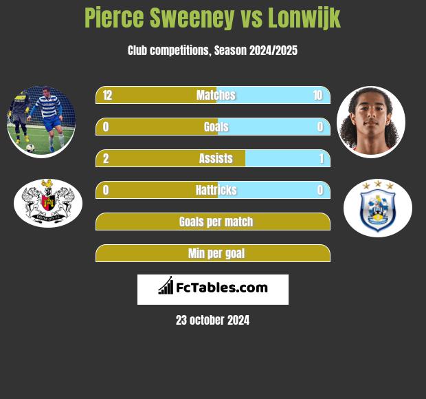 Pierce Sweeney vs Lonwijk h2h player stats