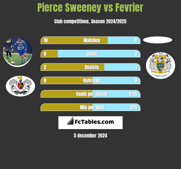 Pierce Sweeney vs Fevrier h2h player stats