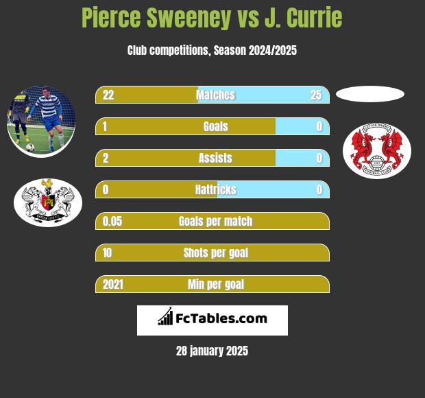 Pierce Sweeney vs J. Currie h2h player stats