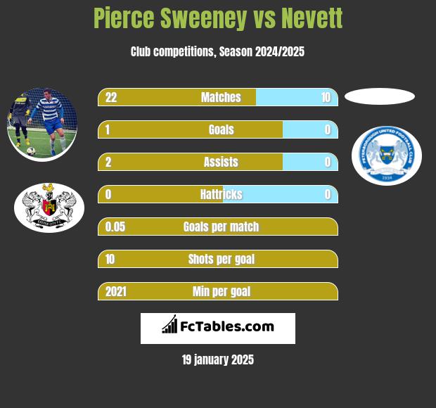 Pierce Sweeney vs Nevett h2h player stats