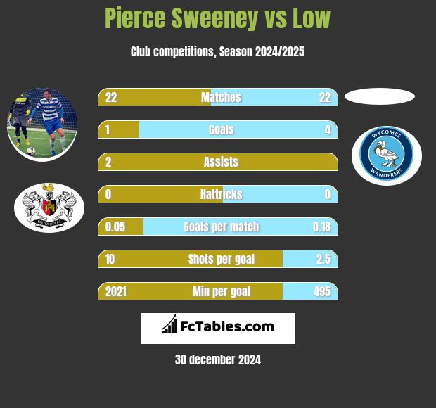 Pierce Sweeney vs Low h2h player stats