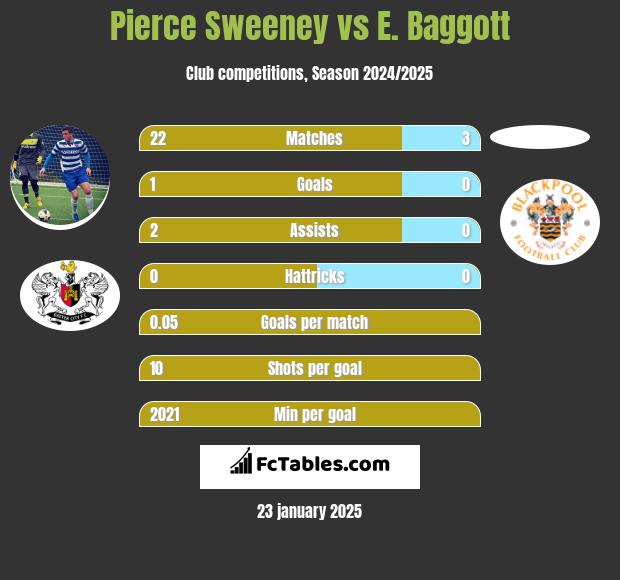 Pierce Sweeney vs E. Baggott h2h player stats