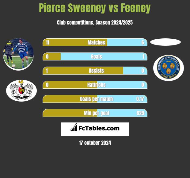 Pierce Sweeney vs Feeney h2h player stats