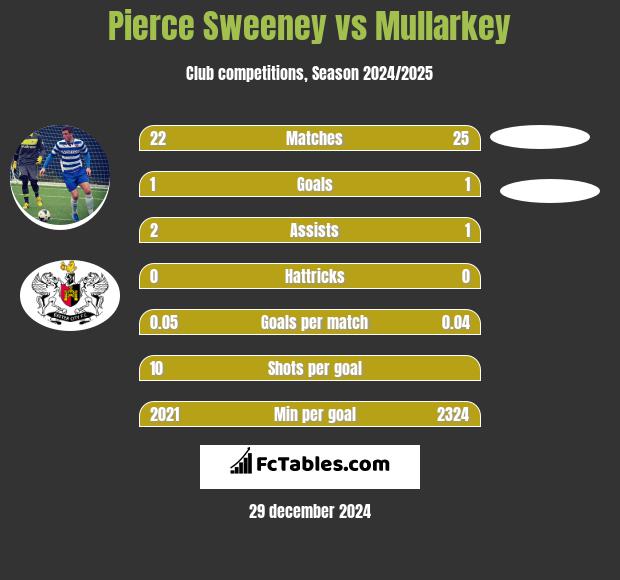 Pierce Sweeney vs Mullarkey h2h player stats