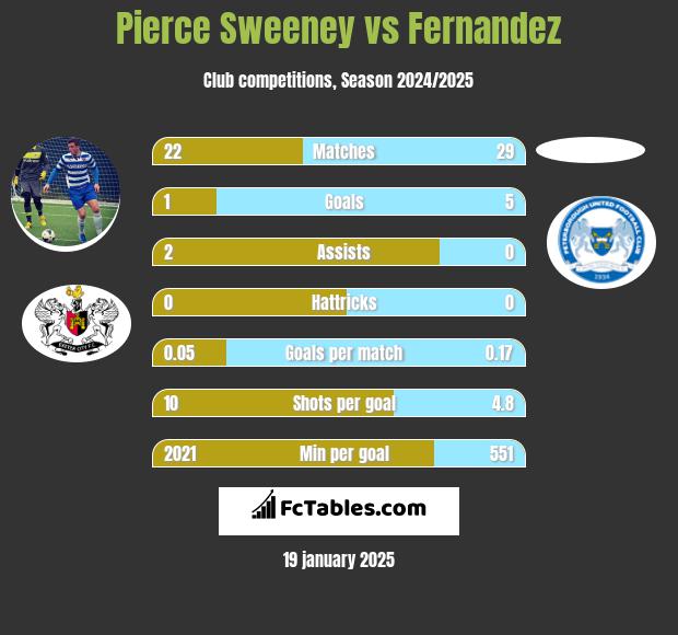 Pierce Sweeney vs Fernandez h2h player stats