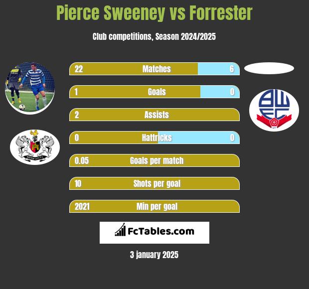 Pierce Sweeney vs Forrester h2h player stats