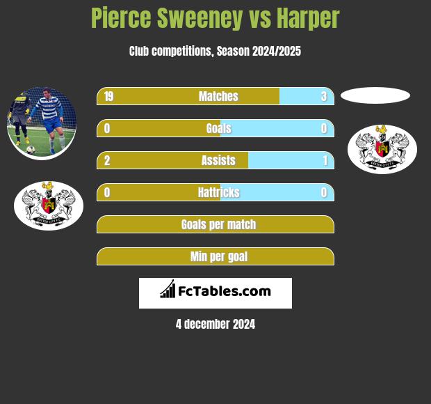 Pierce Sweeney vs Harper h2h player stats