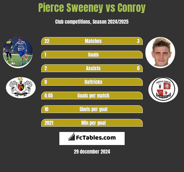 Pierce Sweeney vs Conroy h2h player stats