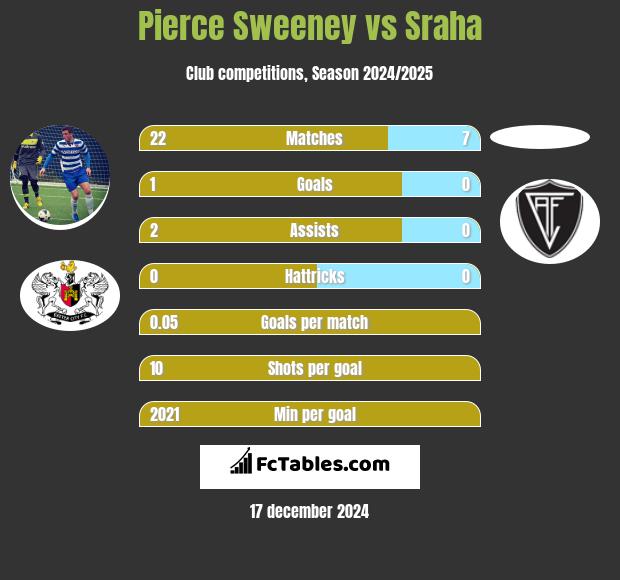 Pierce Sweeney vs Sraha h2h player stats