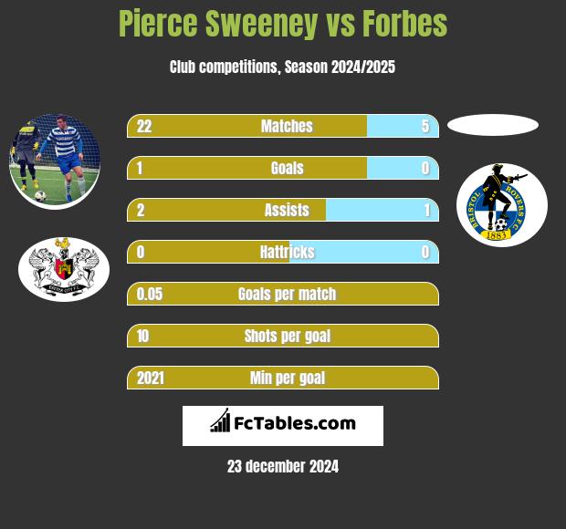 Pierce Sweeney vs Forbes h2h player stats