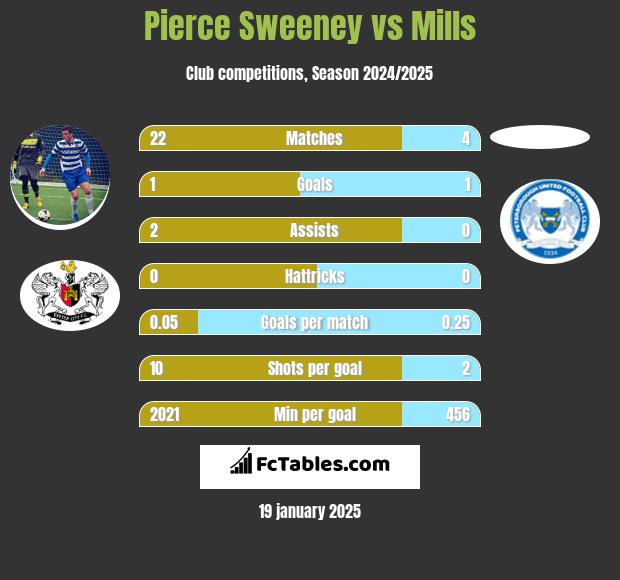 Pierce Sweeney vs Mills h2h player stats