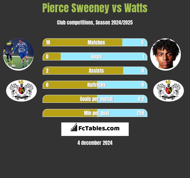 Pierce Sweeney vs Watts h2h player stats