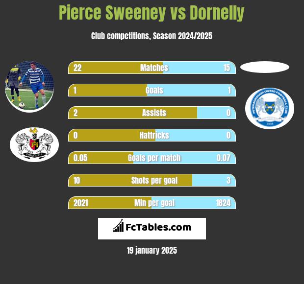 Pierce Sweeney vs Dornelly h2h player stats