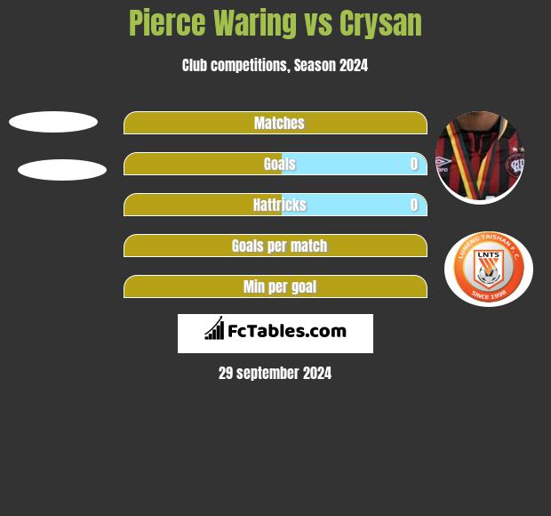 Pierce Waring vs Crysan h2h player stats