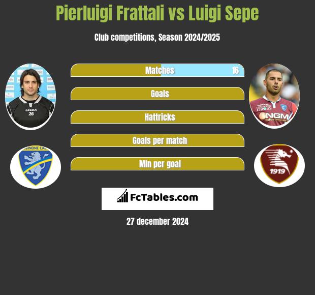 Pierluigi Frattali vs Luigi Sepe h2h player stats