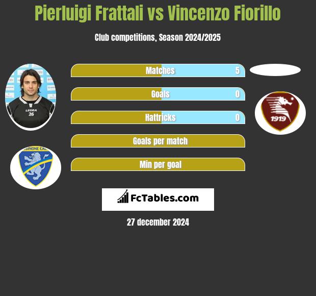 Pierluigi Frattali vs Vincenzo Fiorillo h2h player stats