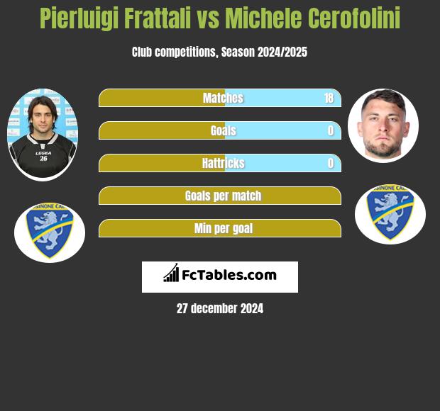 Pierluigi Frattali vs Michele Cerofolini h2h player stats