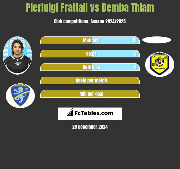 Pierluigi Frattali vs Demba Thiam h2h player stats