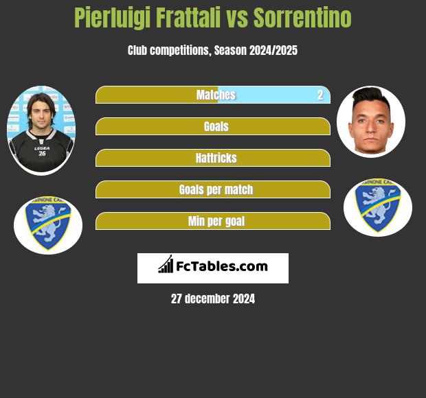 Pierluigi Frattali vs Sorrentino h2h player stats