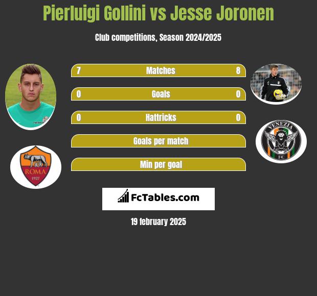 Pierluigi Gollini vs Jesse Joronen h2h player stats