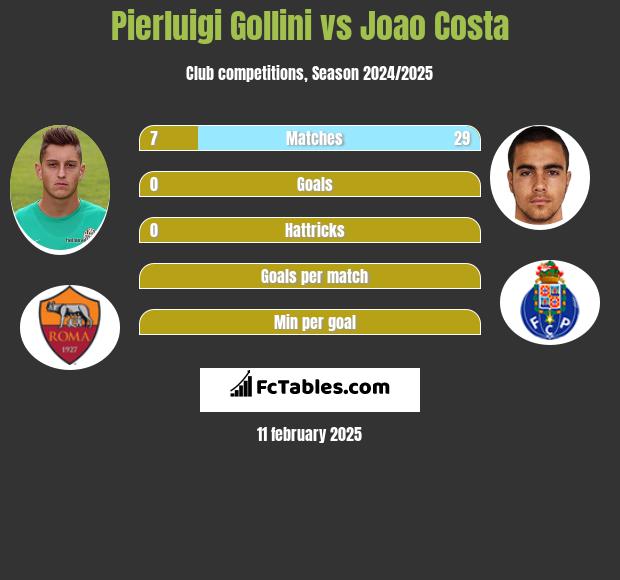 Pierluigi Gollini vs Joao Costa h2h player stats