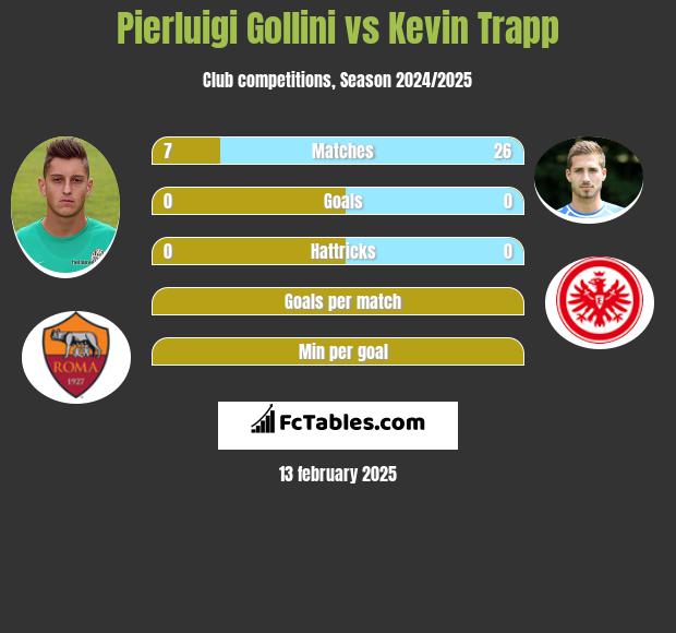 Pierluigi Gollini vs Kevin Trapp h2h player stats