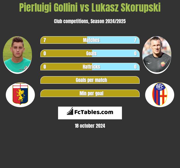 Pierluigi Gollini vs Lukasz Skorupski h2h player stats